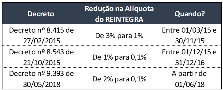 Redução Indevida Da Alíquota Do REINTEGRA E O Impacto Nas Empresas